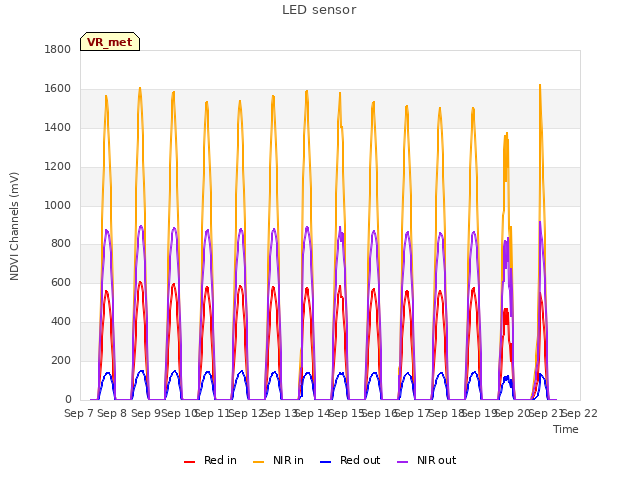 plot of LED sensor