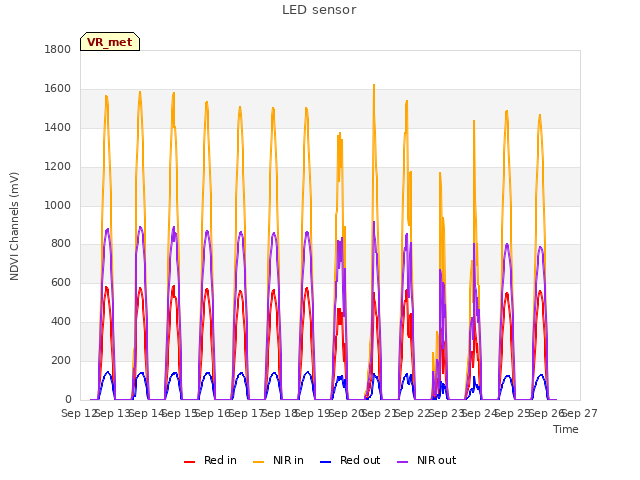 plot of LED sensor