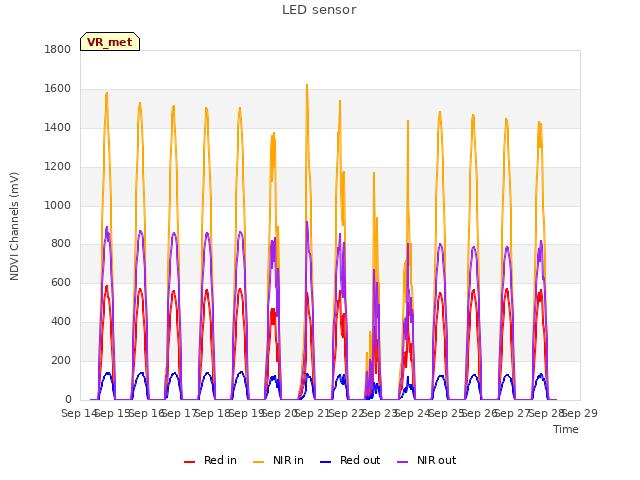 plot of LED sensor