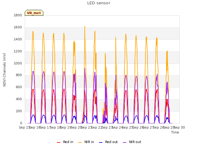 plot of LED sensor