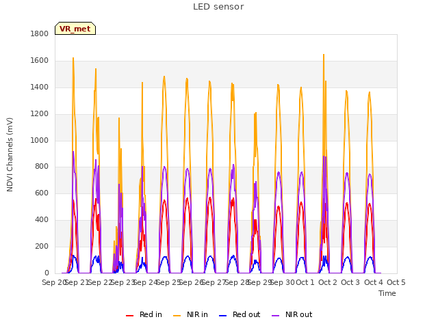 plot of LED sensor