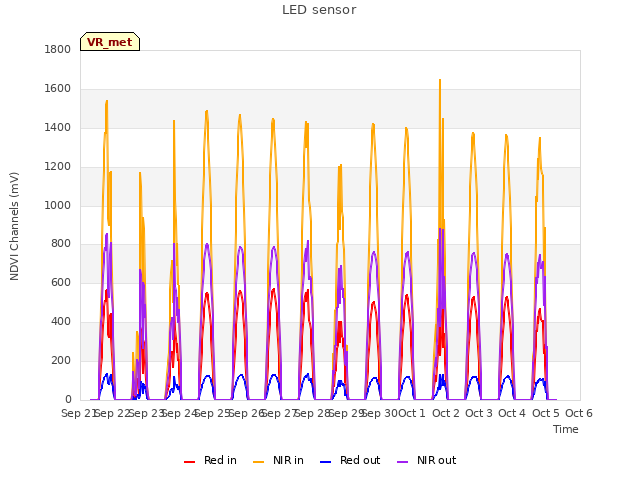 plot of LED sensor