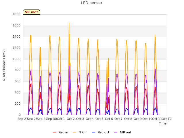 plot of LED sensor