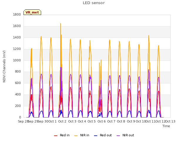 plot of LED sensor