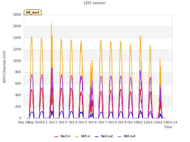 plot of LED sensor