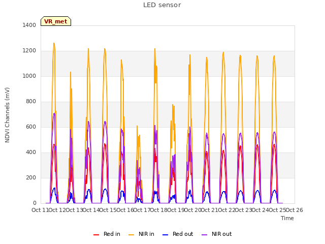 plot of LED sensor