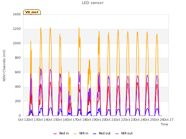 plot of LED sensor