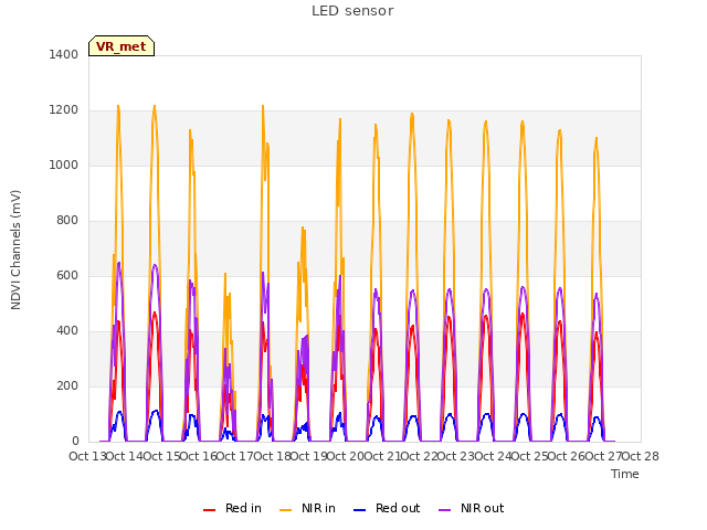 plot of LED sensor