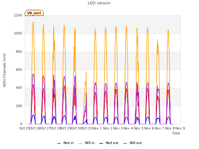 plot of LED sensor