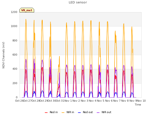 plot of LED sensor