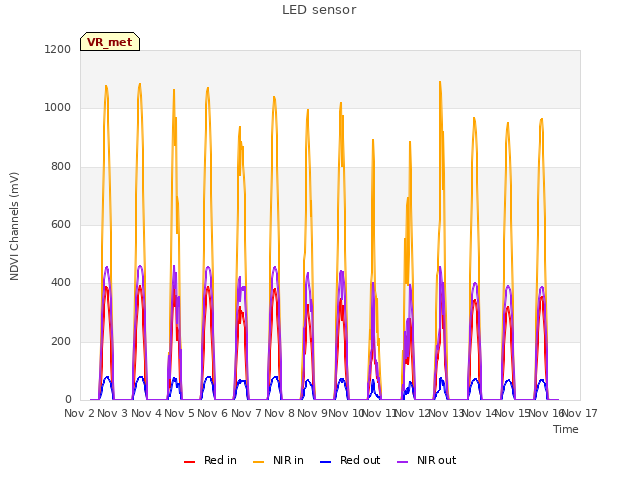 plot of LED sensor