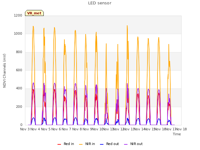 plot of LED sensor