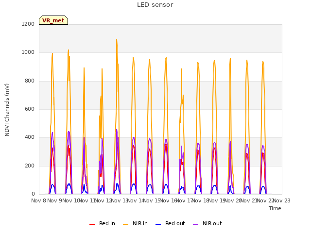 plot of LED sensor