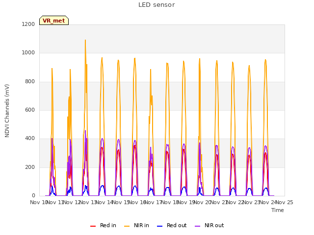 plot of LED sensor