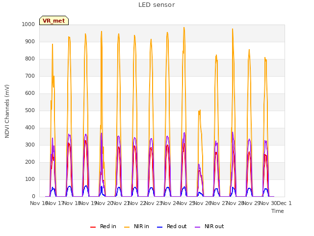 plot of LED sensor