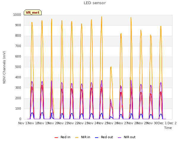 plot of LED sensor
