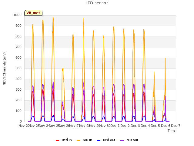 plot of LED sensor