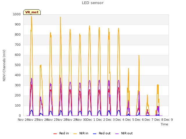 plot of LED sensor