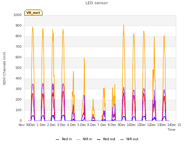 plot of LED sensor