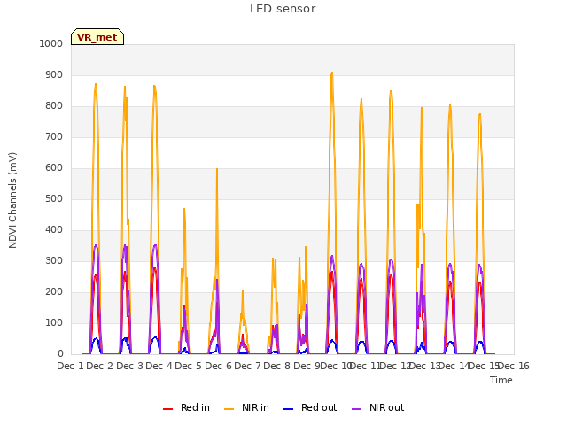plot of LED sensor