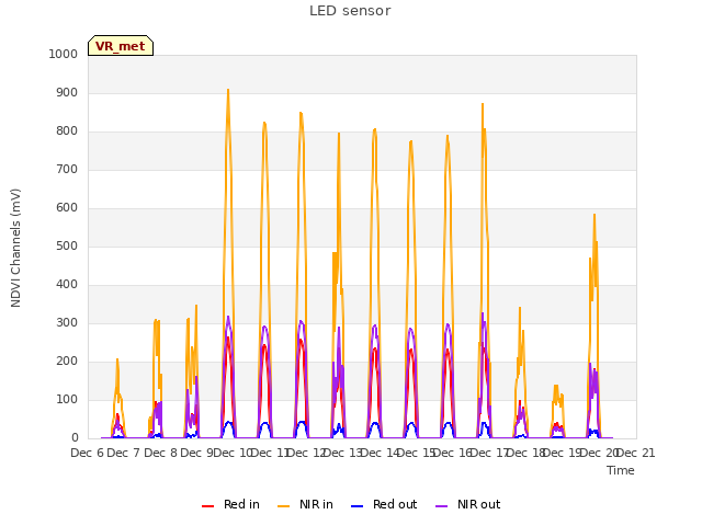 plot of LED sensor