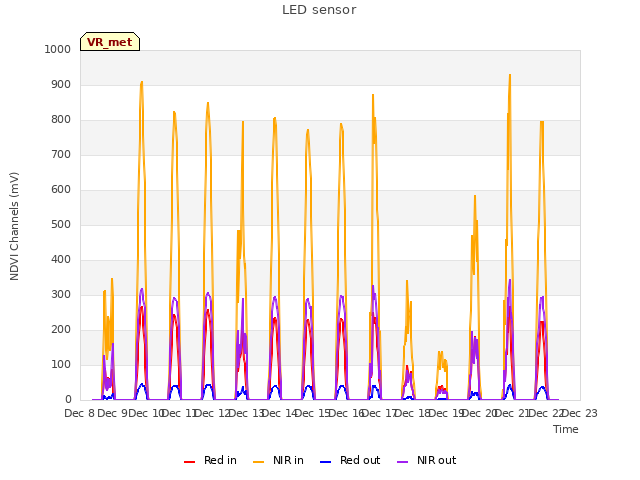 plot of LED sensor