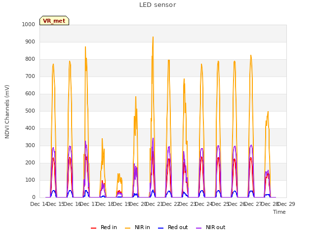 plot of LED sensor