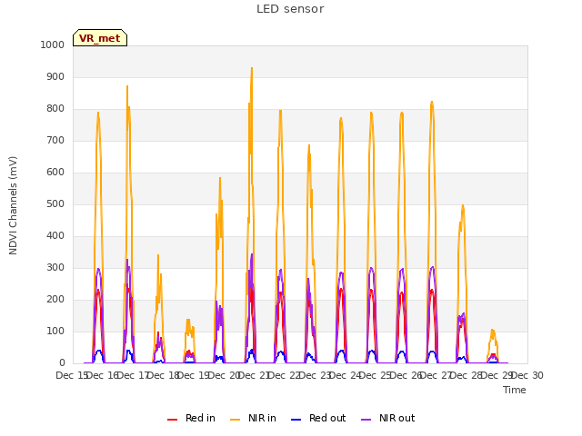 plot of LED sensor