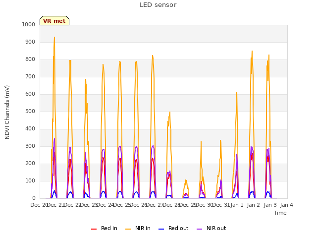 plot of LED sensor