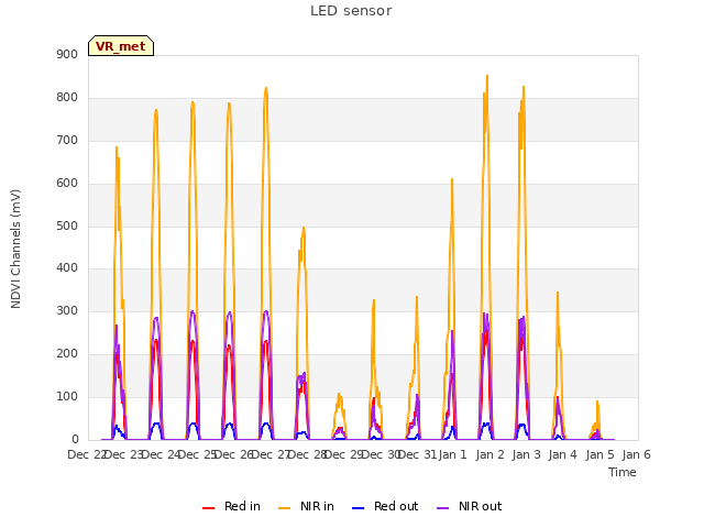 plot of LED sensor