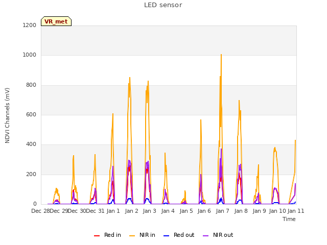 plot of LED sensor