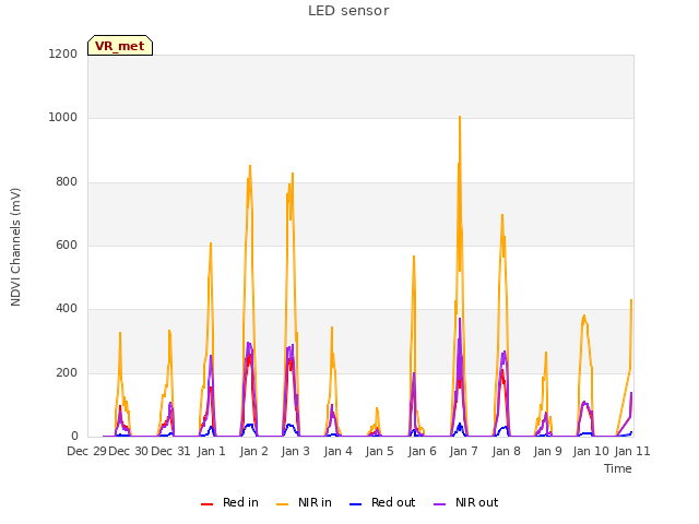 plot of LED sensor