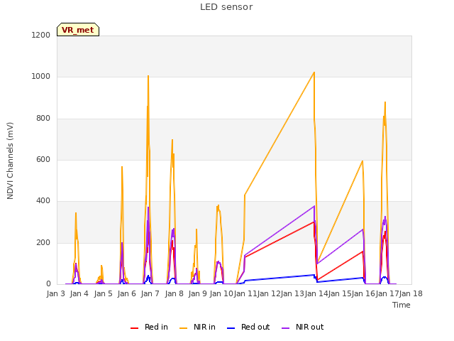 plot of LED sensor