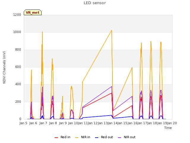 plot of LED sensor