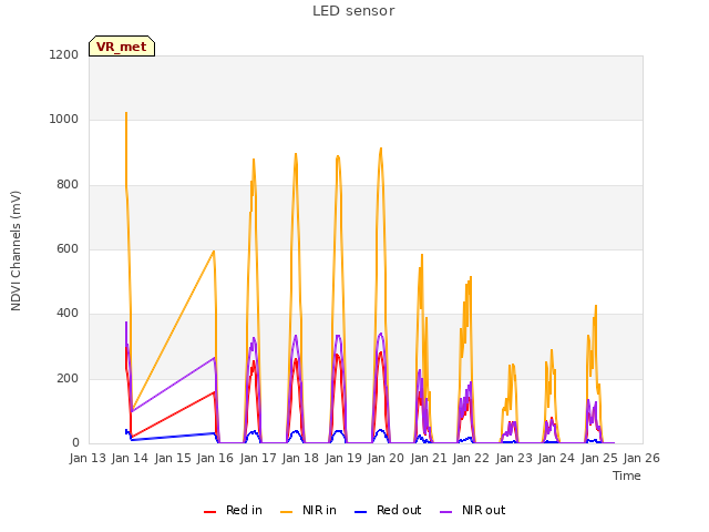 plot of LED sensor