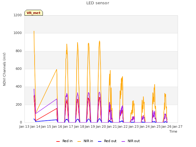 plot of LED sensor