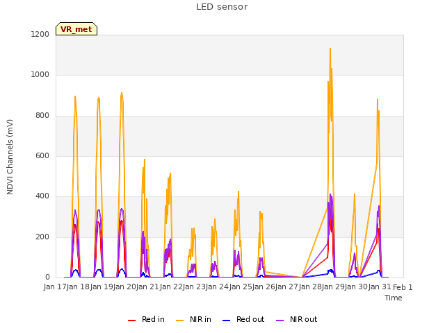 plot of LED sensor