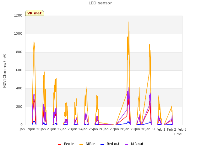 plot of LED sensor