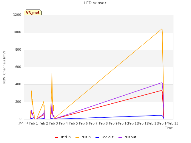 plot of LED sensor