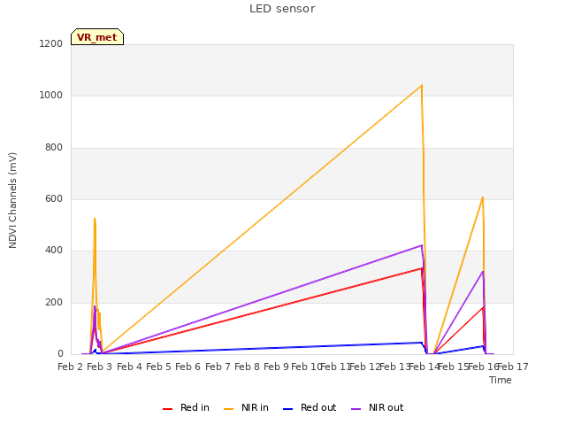 plot of LED sensor