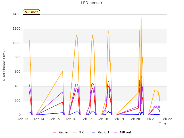 plot of LED sensor