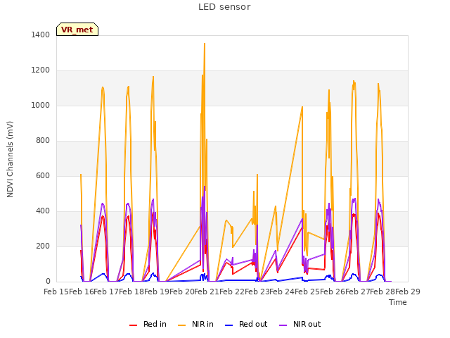 plot of LED sensor