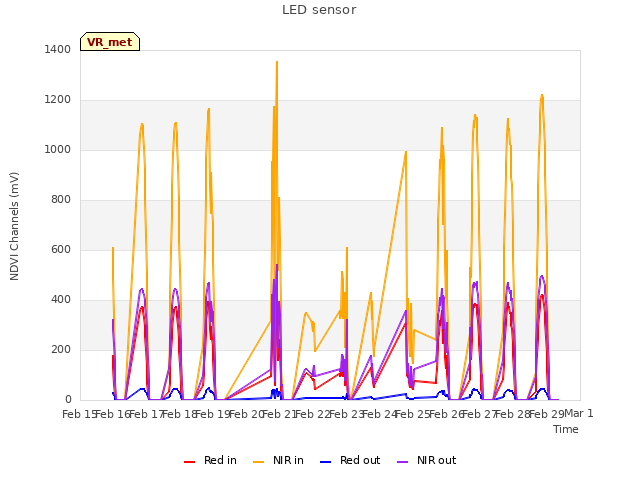 plot of LED sensor