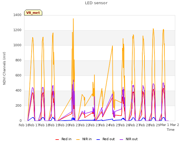 plot of LED sensor