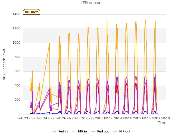 plot of LED sensor