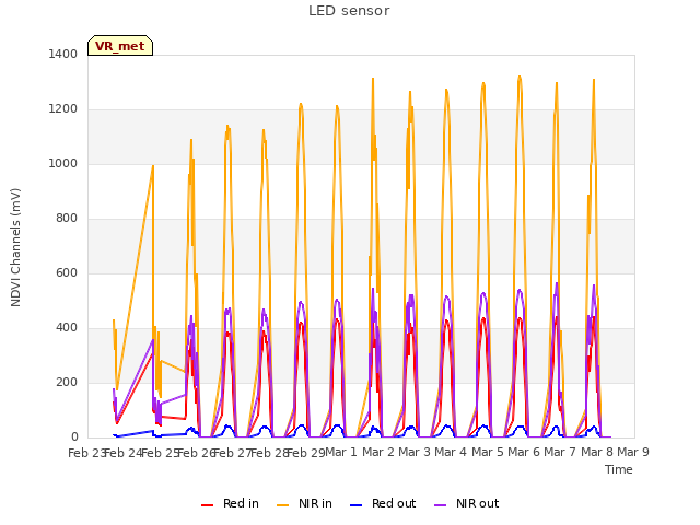 plot of LED sensor