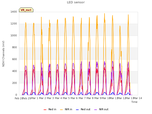 plot of LED sensor