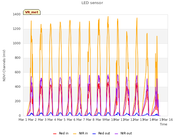 plot of LED sensor