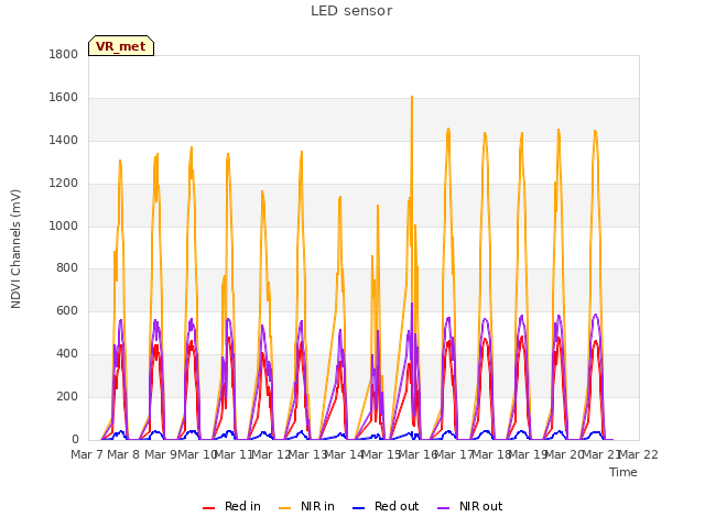 plot of LED sensor