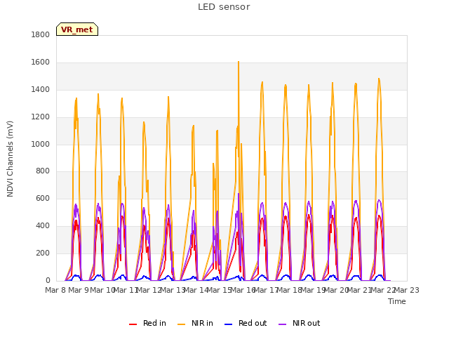 plot of LED sensor